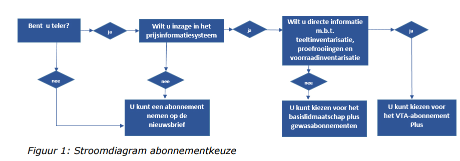 stroomdiagram-vta-nieuwe-applicatie