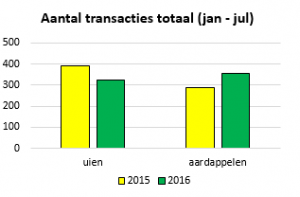 Totaal aantal transacties jan - jul 2016 aardappelen en uien