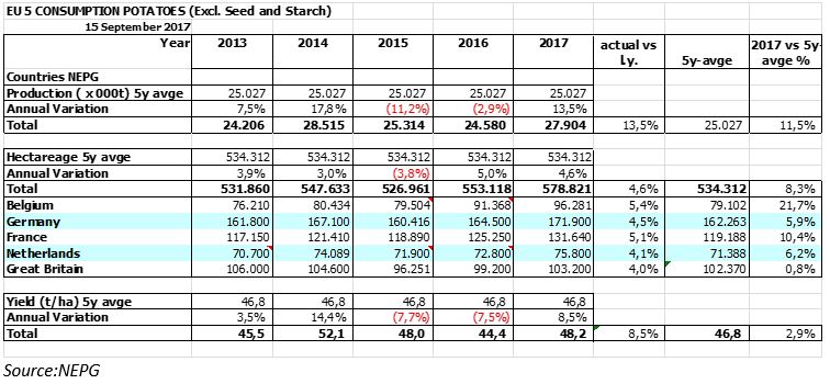 Opbrengstverwachtingen aardappelen 2017 NEPG