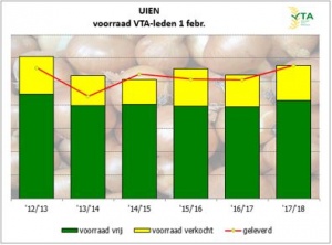 Voorraadinventarisatie uien VTA