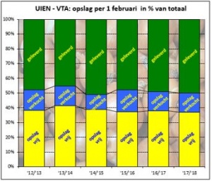 voorraadinventarisatie uien VTA