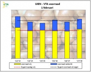 Voorraadinventarisatie uien VTA