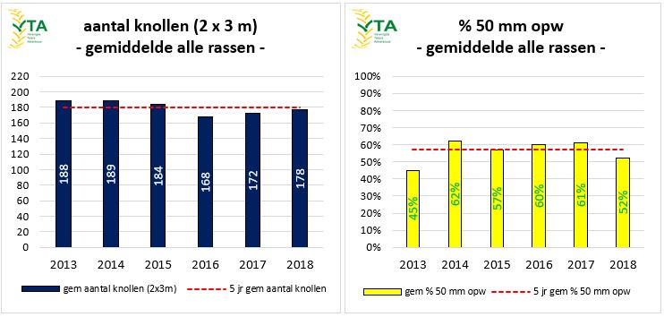 proefrooiing aardappelen aug 2018 grofte lager