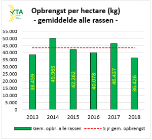 Aardappelopbrengst 2018 blijft achter bij gemiddelde