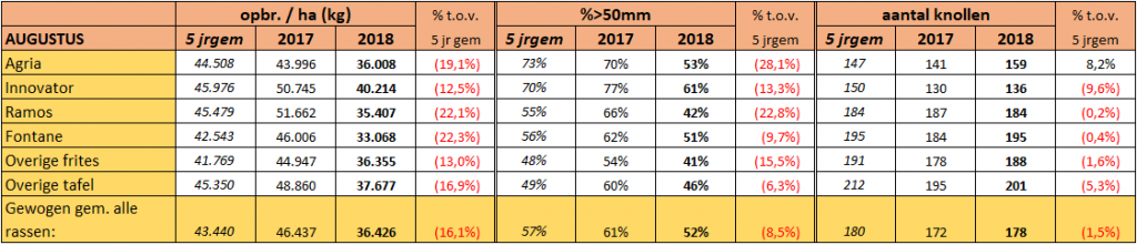 tabel met resultaten proefrooiing aardappelen 2018