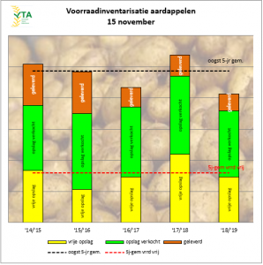 Absolute voorraad november 2018 fors lager dan voorgaande seizoenen