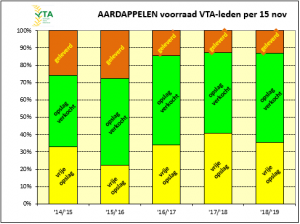 Percentage vrije voorraad lager dan vorige seizoenen