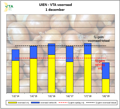 voorraad uien december 2018 extreem laag