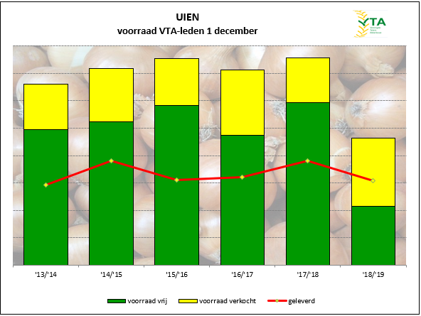 voorraad uien in december 2018 extreem laag