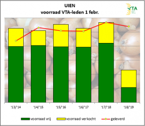 Voorraad uien 2019 is fors lager