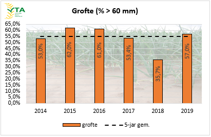 Het percentage 60 mm opwaarts ligt ongeveer op het langjarig gemiddelde