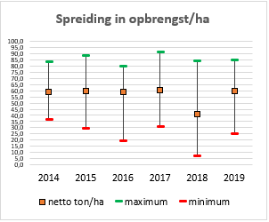 Bij de proefrooiing uien 2019 is de spreiding in opbrengst per hectare groot tussen de percelen