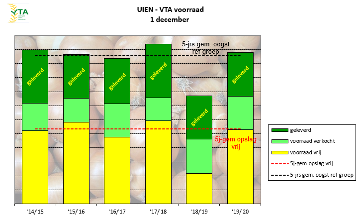 Voorraad vrije uien ongeveer op langjarig gemiddelde