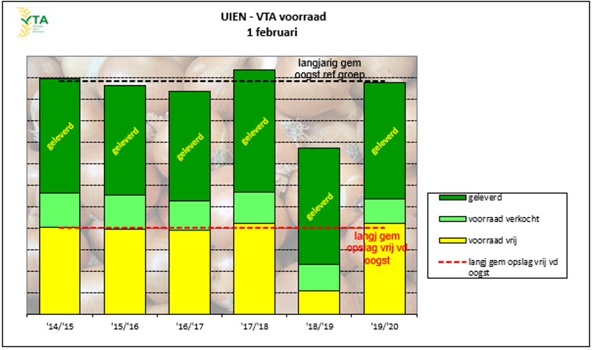 voorraadinventarisatie uien februari 2020