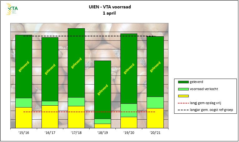 voorraad uien april 2021