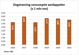 oogstraming consumptieaardappelen CBS 2021