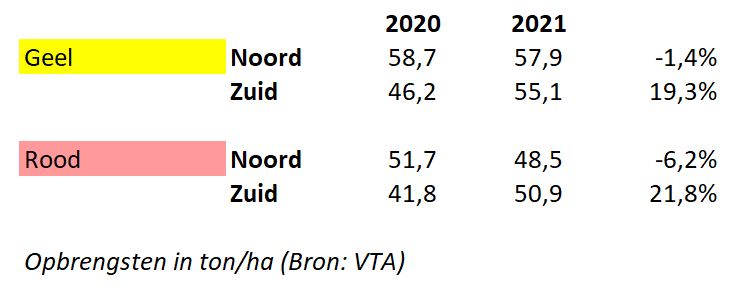 Opbrengst per hectare uien 2021