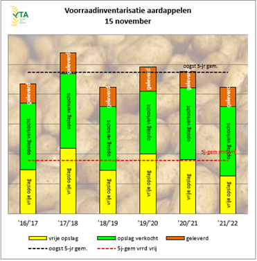 Voorraadinventarisatie aardappelen nov 2021