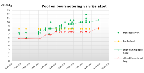 Poolprijzen afland uien 2021 vergeleken met beursnotering en transactielijst VTA