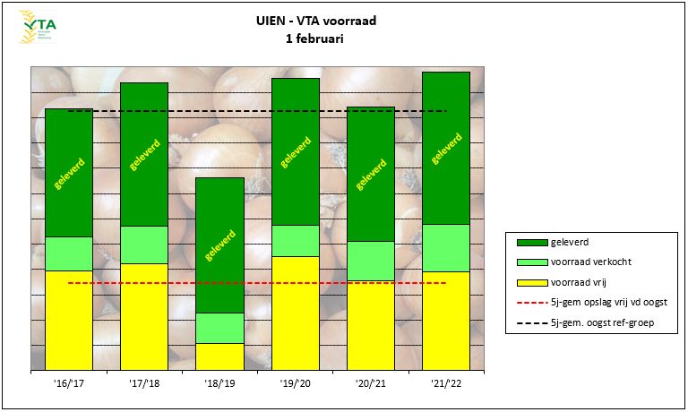 voorraadinventarisatie uien februari 2022