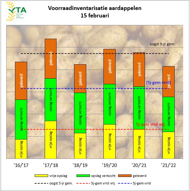 voorraadinventarisatie aardappelen februari 2022